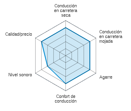 Conducción en carretera seca 4.00/5 | Conducción en carretera mojada 4.00/5 | Agarre 4.00/5 | Confort de conducción 4.00/5 | Nivel sonoro 3.00/5 | Calidad/precio 4.00/5