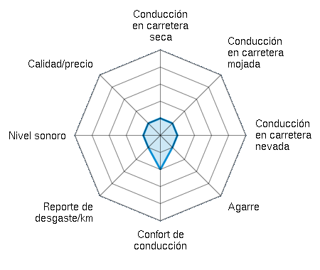 Conducción en carretera seca 1.00/5 | Conducción en carretera mojada 1.00/5 | Conducción en carretera nevada 1.00/5 | Agarre 1.00/5 | Confort de conducción 2.00/5 | Reporte de desgaste/km 1.00/5 | Nivel sonoro 1.00/5 | Calidad/precio 1.00/5