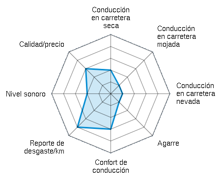 Conducción en carretera seca 2.00/5 | Conducción en carretera mojada 1.00/5 | Conducción en carretera nevada 1.00/5 | Agarre 1.00/5 | Confort de conducción 3.00/5 | Reporte de desgaste/km 4.00/5 | Nivel sonoro 2.00/5 | Calidad/precio 3.00/5