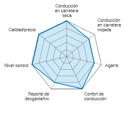 Conducción en carretera seca 5.00/5 | Conducción en carretera mojada 4.00/5 | Agarre 4.00/5 | Confort de conducción 5.00/5 | Reporte de desgaste/km 4.00/5 | Nivel sonoro 5.00/5 | Calidad/precio 5.00/5