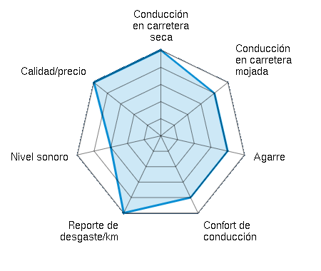 Conducción en carretera seca 5.00/5 | Conducción en carretera mojada 4.00/5 | Agarre 4.00/5 | Confort de conducción 4.00/5 | Reporte de desgaste/km 5.00/5 | Nivel sonoro 3.00/5 | Calidad/precio 5.00/5
