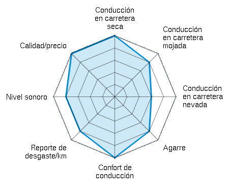 Conducción en carretera seca 5.00/5 | Conducción en carretera mojada 4.00/5 | Conducción en carretera nevada 3.00/5 | Agarre 4.00/5 | Confort de conducción 5.00/5 | Reporte de desgaste/km 4.00/5 | Nivel sonoro 4.00/5 | Calidad/precio 5.00/5