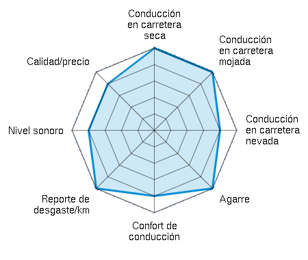 Conducción en carretera seca 5.00/5 | Conducción en carretera mojada 5.00/5 | Conducción en carretera nevada 4.00/5 | Agarre 5.00/5 | Confort de conducción 4.00/5 | Reporte de desgaste/km 5.00/5 | Nivel sonoro 4.00/5 | Calidad/precio 4.00/5