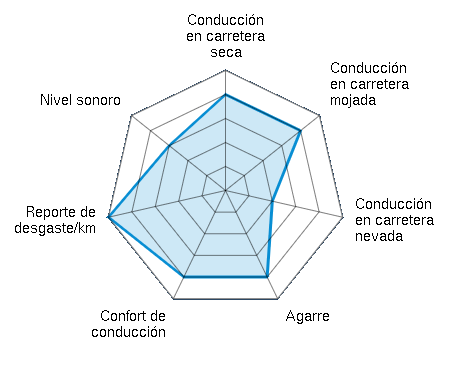 Conducción en carretera seca 4.00/5 | Conducción en carretera mojada 4.00/5 | Conducción en carretera nevada 2.00/5 | Agarre 4.00/5 | Confort de conducción 4.00/5 | Reporte de desgaste/km 5.00/5 | Nivel sonoro 3.00/5
