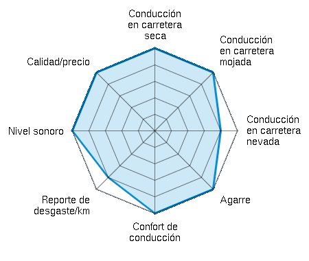 Conducción en carretera seca 5.00/5 | Conducción en carretera mojada 5.00/5 | Conducción en carretera nevada 4.00/5 | Agarre 5.00/5 | Confort de conducción 5.00/5 | Reporte de desgaste/km 4.00/5 | Nivel sonoro 5.00/5 | Calidad/precio 5.00/5