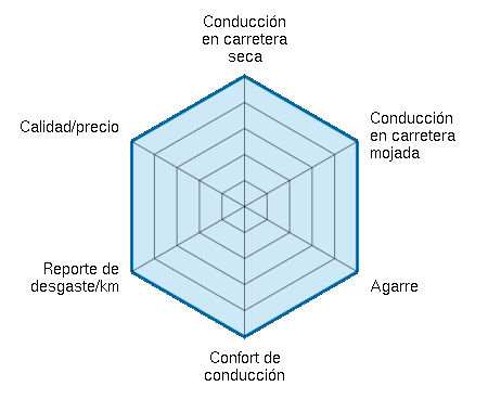 Conducción en carretera seca 5.00/5 | Conducción en carretera mojada 5.00/5 | Agarre 5.00/5 | Confort de conducción 5.00/5 | Reporte de desgaste/km 5.00/5 | Calidad/precio 5.00/5