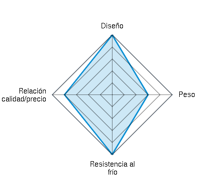 Diseño 5.00/5 | Peso 3.00/5 | Resistencia al frío 5.00/5 | Relación calidad/precio 4.00/5