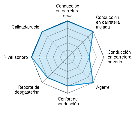 Conducción en carretera seca 5.00/5 | Conducción en carretera mojada 5.00/5 | Conducción en carretera nevada 3.00/5 | Agarre 5.00/5 | Confort de conducción 4.00/5 | Reporte de desgaste/km 4.00/5 | Nivel sonoro 5.00/5 | Calidad/precio 5.00/5