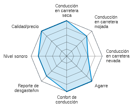 Conducción en carretera seca 5.00/5 | Conducción en carretera mojada 4.00/5 | Conducción en carretera nevada 3.00/5 | Agarre 5.00/5 | Confort de conducción 5.00/5 | Reporte de desgaste/km 4.00/5 | Nivel sonoro 4.00/5 | Calidad/precio 5.00/5