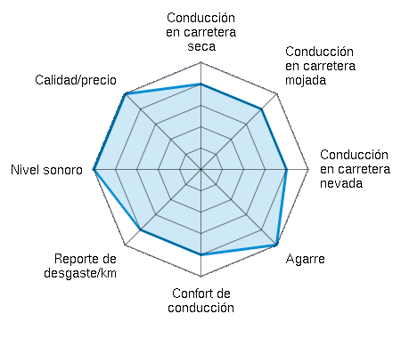 Conducción en carretera seca 4.00/5 | Conducción en carretera mojada 4.00/5 | Conducción en carretera nevada 4.00/5 | Agarre 5.00/5 | Confort de conducción 4.00/5 | Reporte de desgaste/km 4.00/5 | Nivel sonoro 5.00/5 | Calidad/precio 5.00/5