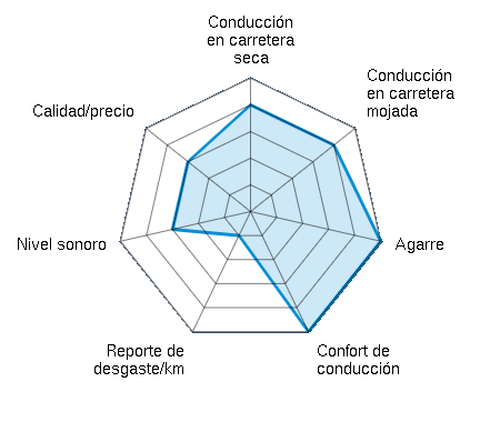 Conducción en carretera seca 4.00/5 | Conducción en carretera mojada 4.00/5 | Agarre 5.00/5 | Confort de conducción 5.00/5 | Reporte de desgaste/km 1.00/5 | Nivel sonoro 3.00/5 | Calidad/precio 3.00/5