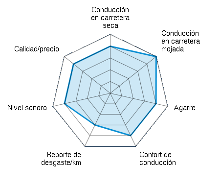 Conducción en carretera seca 4.00/5 | Conducción en carretera mojada 5.00/5 | Agarre 4.00/5 | Confort de conducción 4.00/5 | Reporte de desgaste/km 3.00/5 | Nivel sonoro 4.00/5 | Calidad/precio 4.00/5