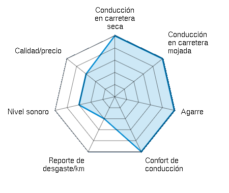 Conducción en carretera seca 5.00/5 | Conducción en carretera mojada 5.00/5 | Agarre 5.00/5 | Confort de conducción 5.00/5 | Reporte de desgaste/km 2.00/5 | Nivel sonoro 3.00/5 | Calidad/precio 3.00/5