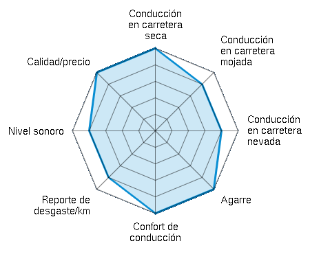 Conducción en carretera seca 5.00/5 | Conducción en carretera mojada 4.00/5 | Conducción en carretera nevada 4.00/5 | Agarre 5.00/5 | Confort de conducción 5.00/5 | Reporte de desgaste/km 4.00/5 | Nivel sonoro 4.00/5 | Calidad/precio 5.00/5