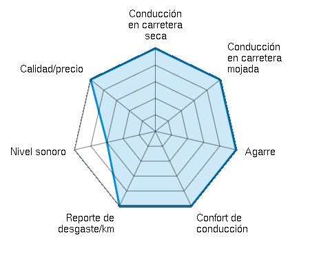 Conducción en carretera seca 5.00/5 | Conducción en carretera mojada 5.00/5 | Agarre 5.00/5 | Confort de conducción 5.00/5 | Reporte de desgaste/km 5.00/5 | Nivel sonoro 3.00/5 | Calidad/precio 5.00/5