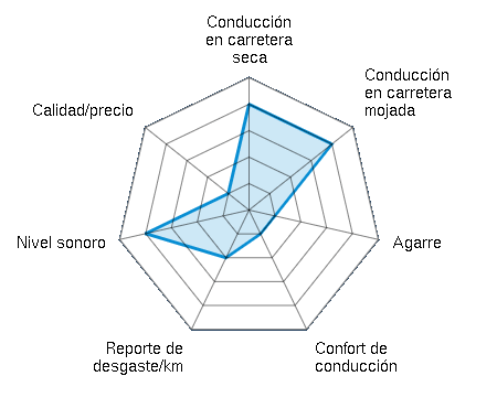 Conducción en carretera seca 4.00/5 | Conducción en carretera mojada 4.00/5 | Agarre 1.00/5 | Confort de conducción 1.00/5 | Reporte de desgaste/km 2.00/5 | Nivel sonoro 4.00/5 | Calidad/precio 1.00/5