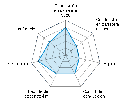 Conducción en carretera seca 4.00/5 | Conducción en carretera mojada 2.00/5 | Agarre 2.00/5 | Confort de conducción 3.00/5 | Reporte de desgaste/km 3.00/5 | Nivel sonoro 4.00/5 | Calidad/precio 3.00/5