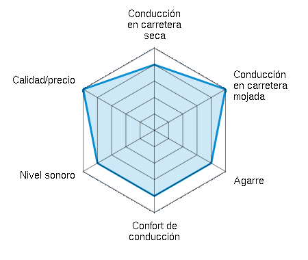 Conducción en carretera seca 4.00/5 | Conducción en carretera mojada 5.00/5 | Agarre 4.00/5 | Confort de conducción 4.00/5 | Nivel sonoro 4.00/5 | Calidad/precio 5.00/5