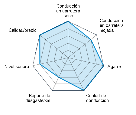 Conducción en carretera seca 5.00/5 | Conducción en carretera mojada 4.00/5 | Agarre 5.00/5 | Confort de conducción 5.00/5 | Reporte de desgaste/km 3.00/5 | Nivel sonoro 4.00/5 | Calidad/precio 5.00/5