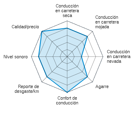 Conducción en carretera seca 4.00/5 | Conducción en carretera mojada 4.00/5 | Conducción en carretera nevada 2.00/5 | Agarre 4.00/5 | Confort de conducción 5.00/5 | Reporte de desgaste/km 4.00/5 | Nivel sonoro 4.00/5 | Calidad/precio 5.00/5