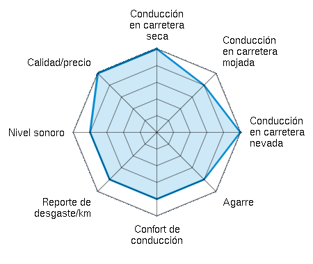 Conducción en carretera seca 5.00/5 | Conducción en carretera mojada 4.00/5 | Conducción en carretera nevada 5.00/5 | Agarre 4.00/5 | Confort de conducción 4.00/5 | Reporte de desgaste/km 4.00/5 | Nivel sonoro 4.00/5 | Calidad/precio 5.00/5