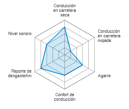 Conducción en carretera seca 4.00/5 | Conducción en carretera mojada 1.00/5 | Agarre 3.00/5 | Confort de conducción 3.00/5 | Reporte de desgaste/km 4.00/5 | Nivel sonoro 3.00/5