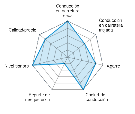 Conducción en carretera seca 5.00/5 | Conducción en carretera mojada 3.00/5 | Agarre 4.00/5 | Confort de conducción 5.00/5 | Reporte de desgaste/km 1.00/5 | Nivel sonoro 5.00/5 | Calidad/precio 4.00/5