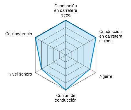 Conducción en carretera seca 5.00/5 | Conducción en carretera mojada 5.00/5 | Agarre 4.00/5 | Confort de conducción 5.00/5 | Nivel sonoro 4.00/5 | Calidad/precio 5.00/5