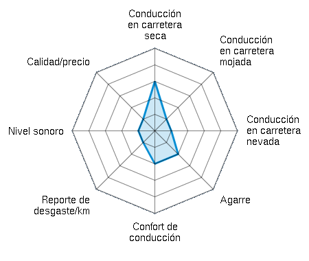 Conducción en carretera seca 3.00/5 | Conducción en carretera mojada 1.00/5 | Conducción en carretera nevada 1.00/5 | Agarre 2.00/5 | Confort de conducción 2.00/5 | Reporte de desgaste/km 1.00/5 | Nivel sonoro 1.00/5 | Calidad/precio 1.00/5