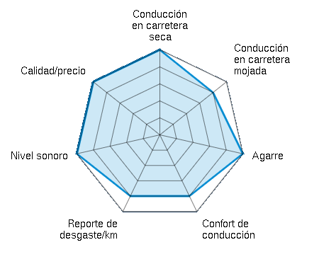 Conducción en carretera seca 5.00/5 | Conducción en carretera mojada 4.00/5 | Agarre 5.00/5 | Confort de conducción 4.00/5 | Reporte de desgaste/km 4.00/5 | Nivel sonoro 5.00/5 | Calidad/precio 5.00/5