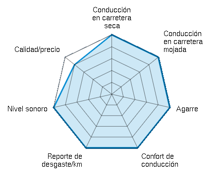 Conducción en carretera seca 5.00/5 | Conducción en carretera mojada 5.00/5 | Agarre 5.00/5 | Confort de conducción 5.00/5 | Reporte de desgaste/km 5.00/5 | Nivel sonoro 5.00/5 | Calidad/precio 4.00/5