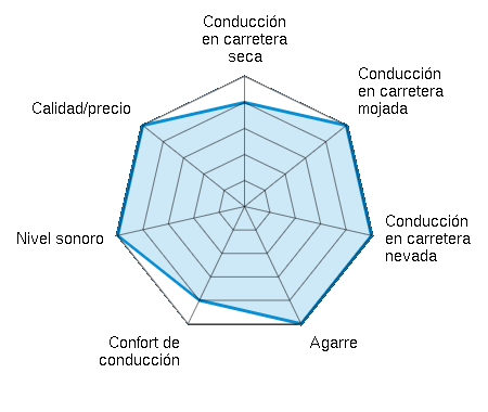Conducción en carretera seca 4.00/5 | Conducción en carretera mojada 5.00/5 | Conducción en carretera nevada 5.00/5 | Agarre 5.00/5 | Confort de conducción 4.00/5 | Nivel sonoro 5.00/5 | Calidad/precio 5.00/5