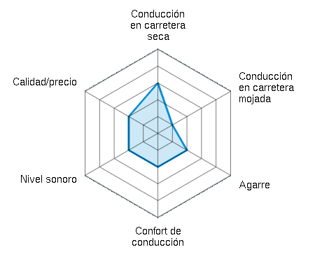 Conducción en carretera seca 3.00/5 | Conducción en carretera mojada 1.00/5 | Agarre 2.00/5 | Confort de conducción 2.00/5 | Nivel sonoro 2.00/5 | Calidad/precio 2.00/5