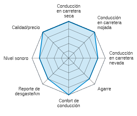 Conducción en carretera seca 5.00/5 | Conducción en carretera mojada 5.00/5 | Conducción en carretera nevada 4.00/5 | Agarre 4.00/5 | Confort de conducción 5.00/5 | Reporte de desgaste/km 4.00/5 | Nivel sonoro 4.00/5 | Calidad/precio 5.00/5