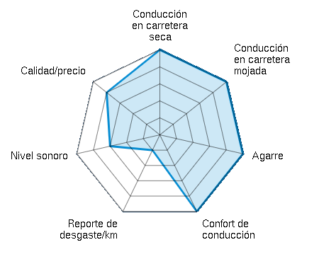 Conducción en carretera seca 5.00/5 | Conducción en carretera mojada 5.00/5 | Agarre 5.00/5 | Confort de conducción 5.00/5 | Reporte de desgaste/km 1.00/5 | Nivel sonoro 3.00/5 | Calidad/precio 4.00/5