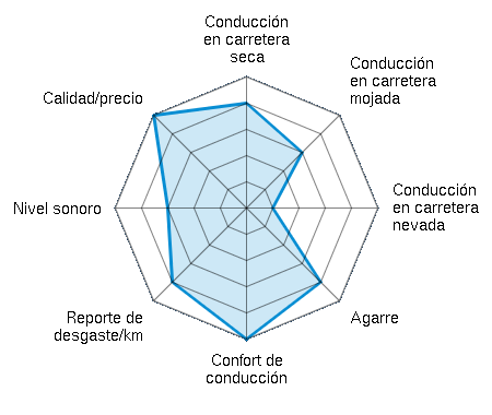 Conducción en carretera seca 4.00/5 | Conducción en carretera mojada 3.00/5 | Conducción en carretera nevada 1.00/5 | Agarre 4.00/5 | Confort de conducción 5.00/5 | Reporte de desgaste/km 4.00/5 | Nivel sonoro 3.00/5 | Calidad/precio 5.00/5