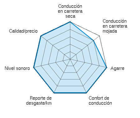 Conducción en carretera seca 5.00/5 | Conducción en carretera mojada 4.00/5 | Agarre 5.00/5 | Confort de conducción 5.00/5 | Reporte de desgaste/km 5.00/5 | Nivel sonoro 5.00/5 | Calidad/precio 5.00/5