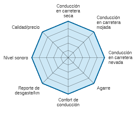 Conducción en carretera seca 5.00/5 | Conducción en carretera mojada 5.00/5 | Conducción en carretera nevada 5.00/5 | Agarre 5.00/5 | Confort de conducción 5.00/5 | Reporte de desgaste/km 5.00/5 | Nivel sonoro 5.00/5 | Calidad/precio 5.00/5