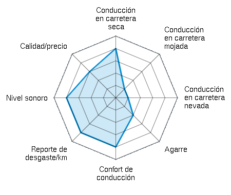 Conducción en carretera seca 4.00/5 | Conducción en carretera mojada 1.00/5 | Conducción en carretera nevada 1.00/5 | Agarre 2.00/5 | Confort de conducción 4.00/5 | Reporte de desgaste/km 4.00/5 | Nivel sonoro 4.00/5 | Calidad/precio 3.00/5