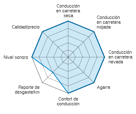 Conducción en carretera seca 5.00/5 | Conducción en carretera mojada 5.00/5 | Conducción en carretera nevada 5.00/5 | Agarre 5.00/5 | Confort de conducción 5.00/5 | Reporte de desgaste/km 3.00/5 | Nivel sonoro 5.00/5 | Calidad/precio 5.00/5