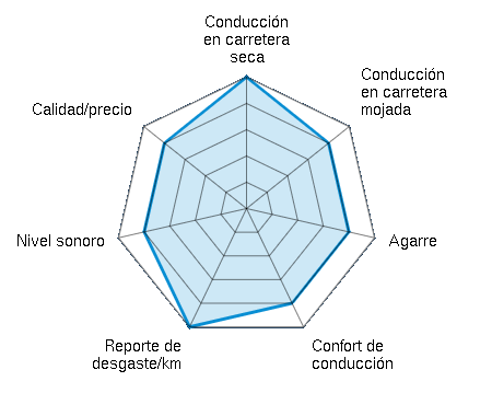 Conducción en carretera seca 5.00/5 | Conducción en carretera mojada 4.00/5 | Agarre 4.00/5 | Confort de conducción 4.00/5 | Reporte de desgaste/km 5.00/5 | Nivel sonoro 4.00/5 | Calidad/precio 4.00/5
