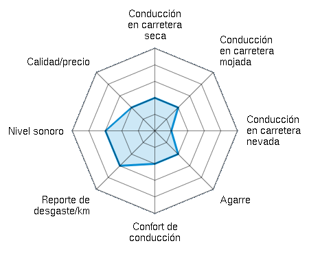 Conducción en carretera seca 2.00/5 | Conducción en carretera mojada 2.00/5 | Conducción en carretera nevada 1.00/5 | Agarre 2.00/5 | Confort de conducción 2.00/5 | Reporte de desgaste/km 3.00/5 | Nivel sonoro 3.00/5 | Calidad/precio 2.00/5