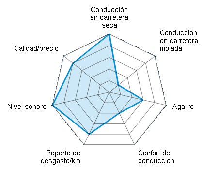 Conducción en carretera seca 5.00/5 | Conducción en carretera mojada 1.00/5 | Agarre 3.00/5 | Confort de conducción 2.00/5 | Reporte de desgaste/km 4.00/5 | Nivel sonoro 5.00/5 | Calidad/precio 4.00/5