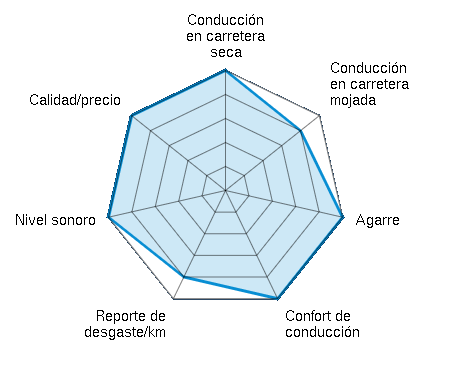 Conducción en carretera seca 5.00/5 | Conducción en carretera mojada 4.00/5 | Agarre 5.00/5 | Confort de conducción 5.00/5 | Reporte de desgaste/km 4.00/5 | Nivel sonoro 5.00/5 | Calidad/precio 5.00/5