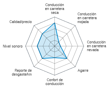 Conducción en carretera seca 4.00/5 | Conducción en carretera mojada 1.00/5 | Conducción en carretera nevada 1.00/5 | Agarre 3.00/5 | Confort de conducción 2.00/5 | Reporte de desgaste/km 3.00/5 | Nivel sonoro 3.00/5 | Calidad/precio 3.00/5