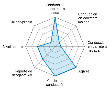 Conducción en carretera seca 5.00/5 | Conducción en carretera mojada 1.00/5 | Conducción en carretera nevada 1.00/5 | Agarre 5.00/5 | Confort de conducción 5.00/5 | Reporte de desgaste/km 3.00/5 | Nivel sonoro 3.00/5 | Calidad/precio 1.00/5