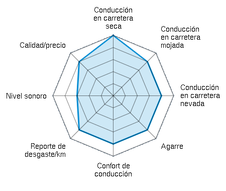 Conducción en carretera seca 5.00/5 | Conducción en carretera mojada 4.00/5 | Conducción en carretera nevada 4.00/5 | Agarre 4.00/5 | Confort de conducción 4.00/5 | Reporte de desgaste/km 4.00/5 | Nivel sonoro 3.00/5 | Calidad/precio 4.00/5