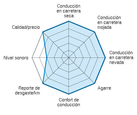 Conducción en carretera seca 5.00/5 | Conducción en carretera mojada 5.00/5 | Conducción en carretera nevada 5.00/5 | Agarre 5.00/5 | Confort de conducción 5.00/5 | Reporte de desgaste/km 5.00/5 | Nivel sonoro 3.00/5 | Calidad/precio 5.00/5