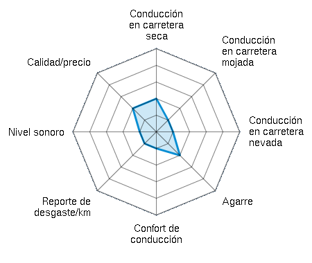 Conducción en carretera seca 2.00/5 | Conducción en carretera mojada 1.00/5 | Conducción en carretera nevada 1.00/5 | Agarre 2.00/5 | Confort de conducción 1.00/5 | Reporte de desgaste/km 1.00/5 | Nivel sonoro 1.00/5 | Calidad/precio 2.00/5