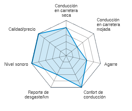 Conducción en carretera seca 4.00/5 | Conducción en carretera mojada 2.00/5 | Agarre 3.00/5 | Confort de conducción 5.00/5 | Reporte de desgaste/km 3.00/5 | Nivel sonoro 5.00/5 | Calidad/precio 5.00/5